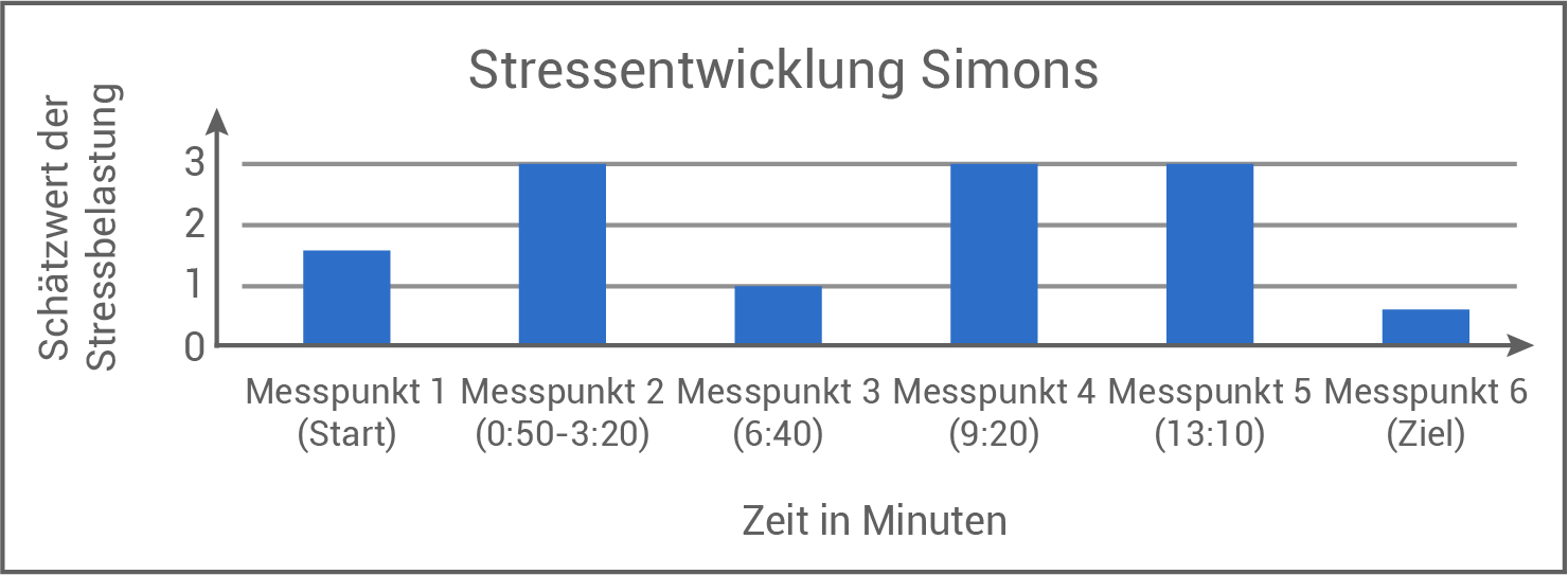 deutsch rsa sachsen anhalt stressentwicklung